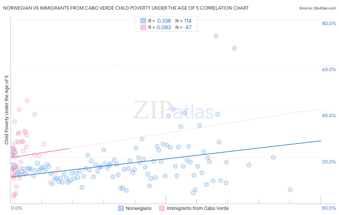 Norwegian vs Immigrants from Cabo Verde Child Poverty Under the Age of 5