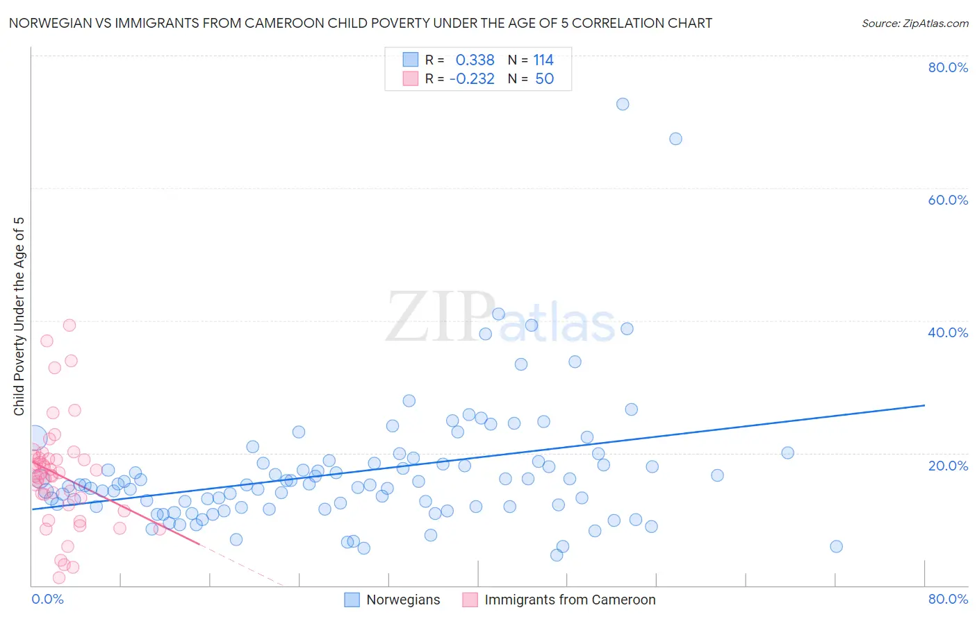 Norwegian vs Immigrants from Cameroon Child Poverty Under the Age of 5