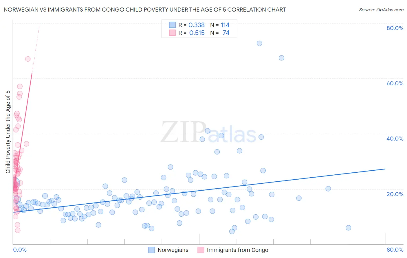 Norwegian vs Immigrants from Congo Child Poverty Under the Age of 5