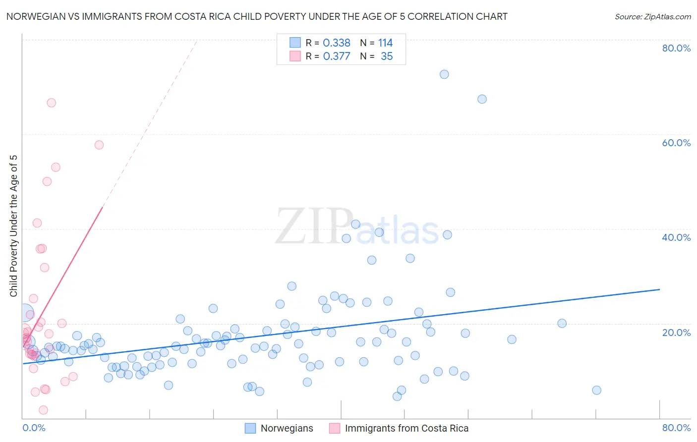 Norwegian vs Immigrants from Costa Rica Child Poverty Under the Age of 5