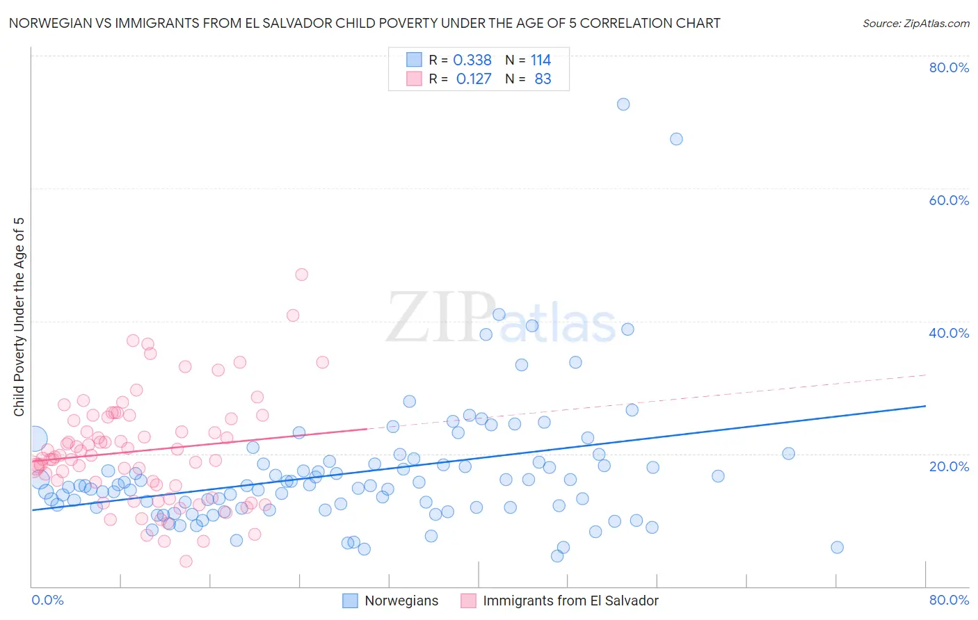 Norwegian vs Immigrants from El Salvador Child Poverty Under the Age of 5