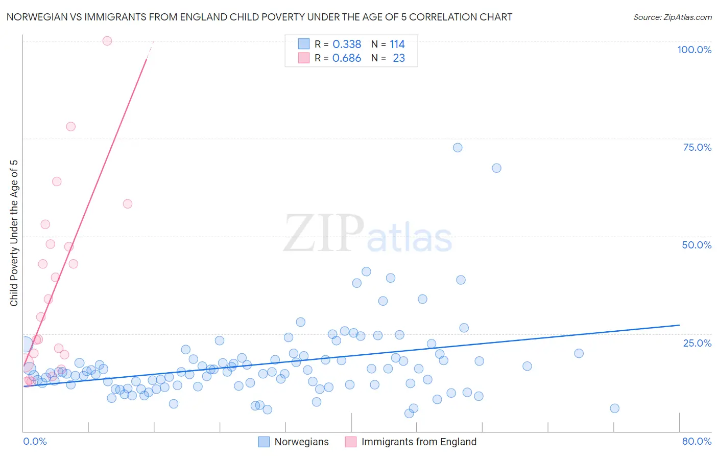 Norwegian vs Immigrants from England Child Poverty Under the Age of 5