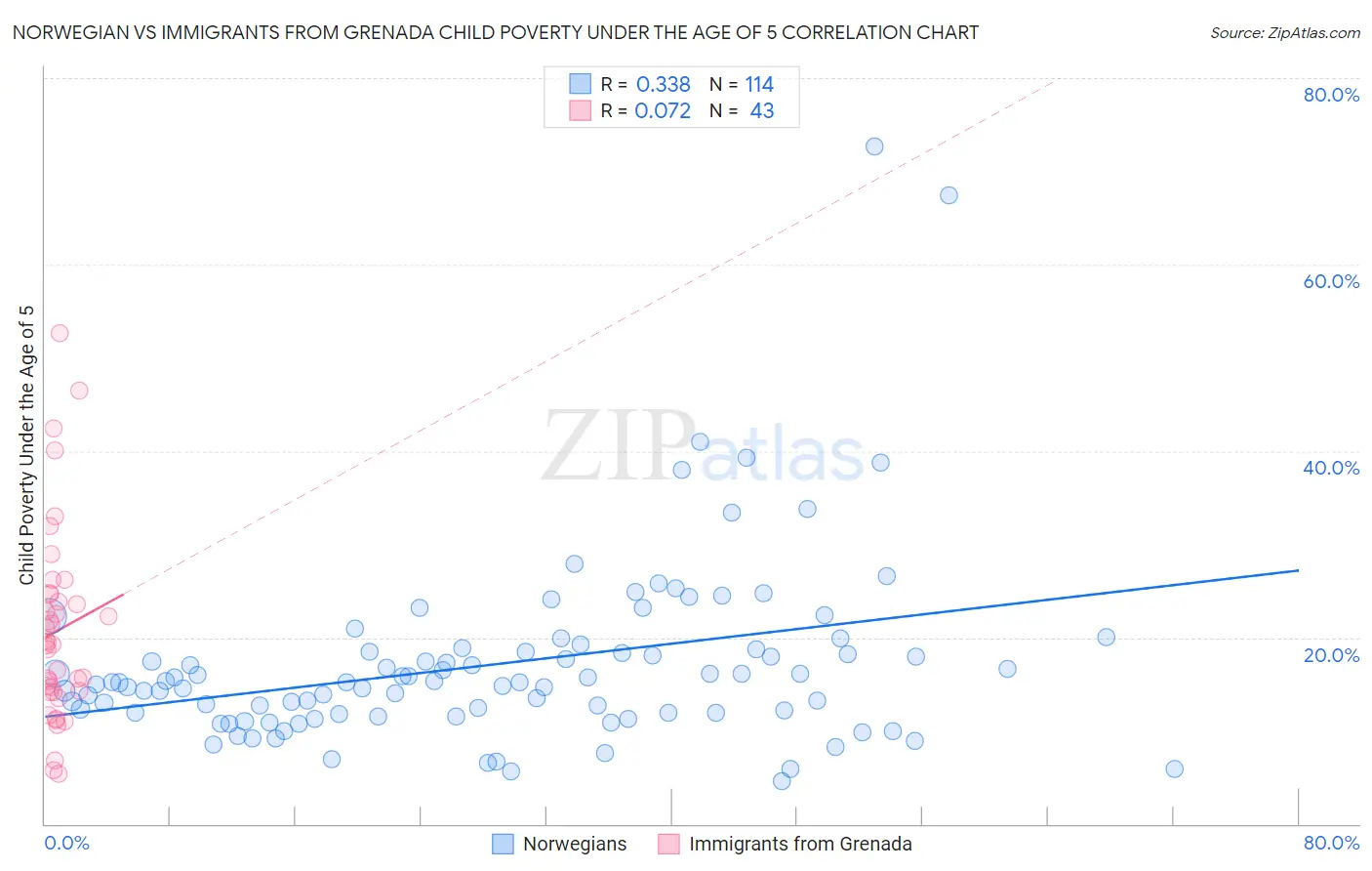 Norwegian vs Immigrants from Grenada Child Poverty Under the Age of 5