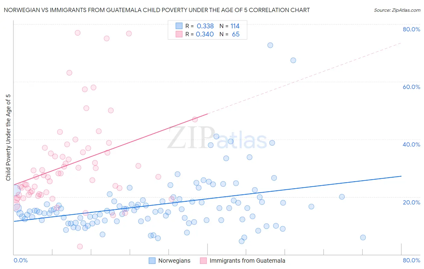 Norwegian vs Immigrants from Guatemala Child Poverty Under the Age of 5