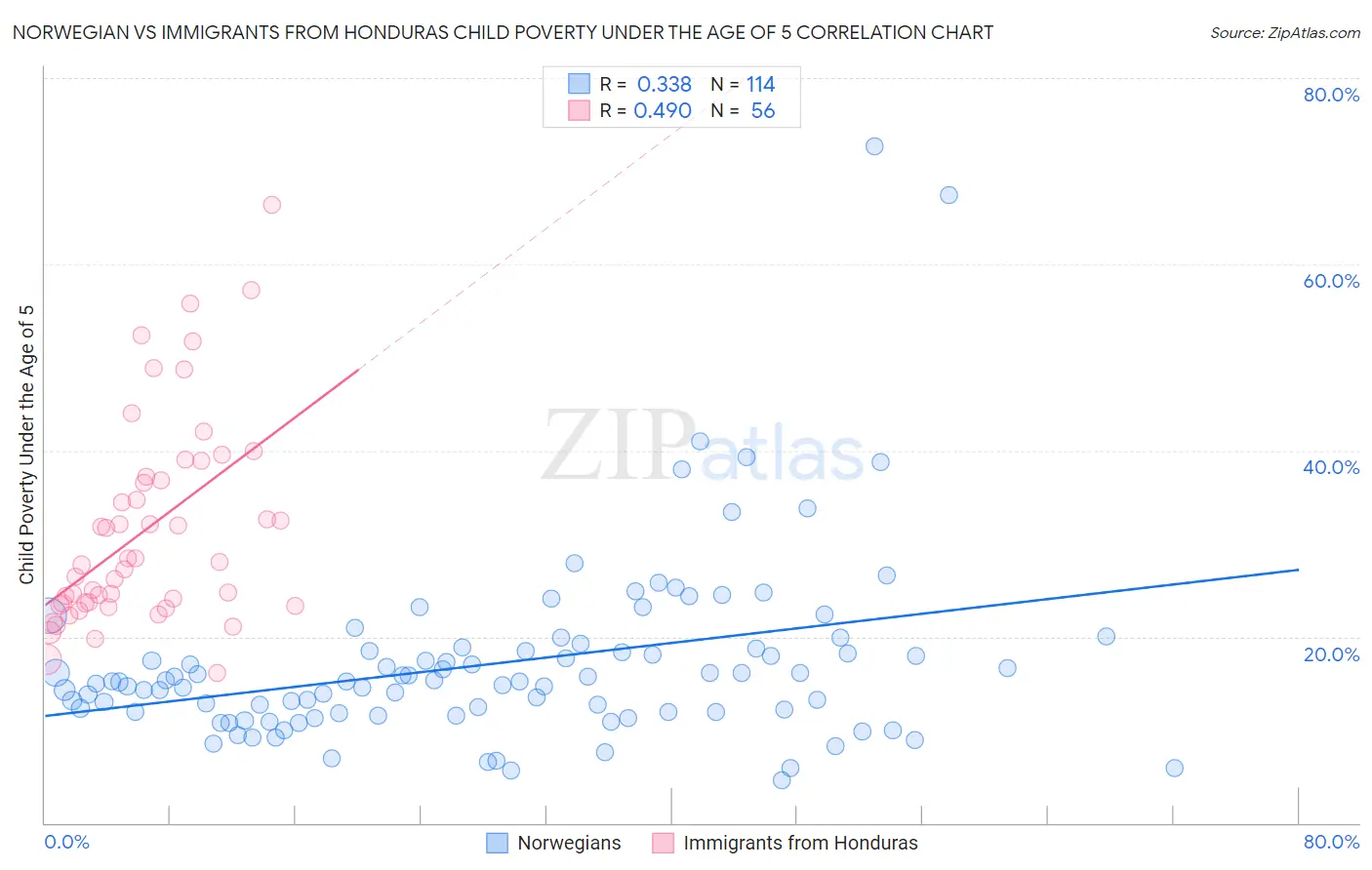 Norwegian vs Immigrants from Honduras Child Poverty Under the Age of 5