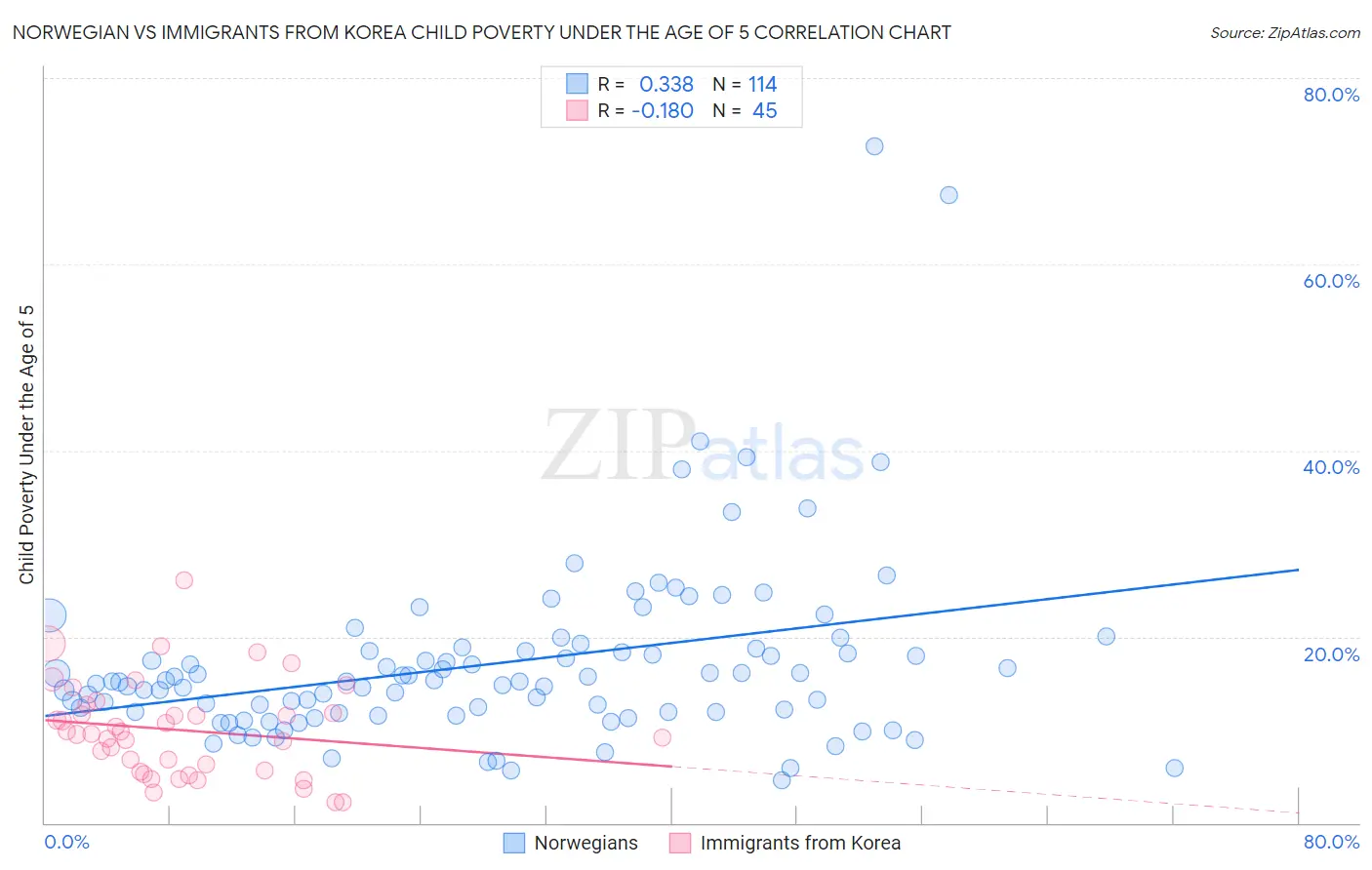 Norwegian vs Immigrants from Korea Child Poverty Under the Age of 5