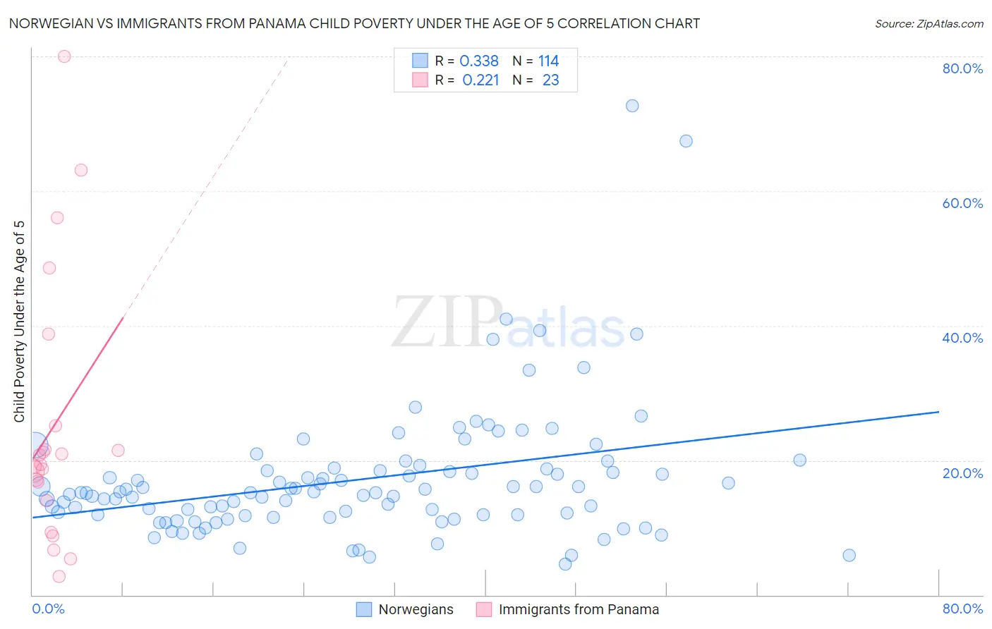 Norwegian vs Immigrants from Panama Child Poverty Under the Age of 5