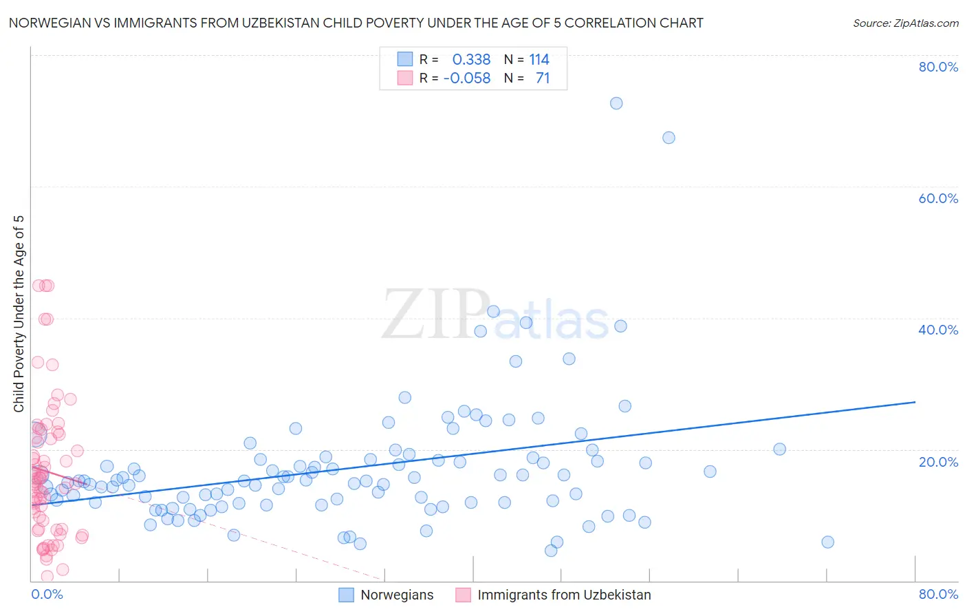 Norwegian vs Immigrants from Uzbekistan Child Poverty Under the Age of 5