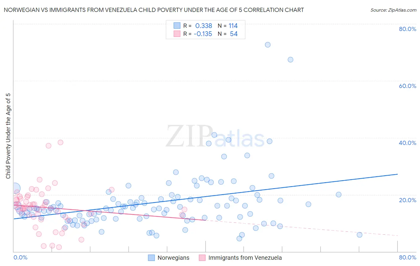 Norwegian vs Immigrants from Venezuela Child Poverty Under the Age of 5