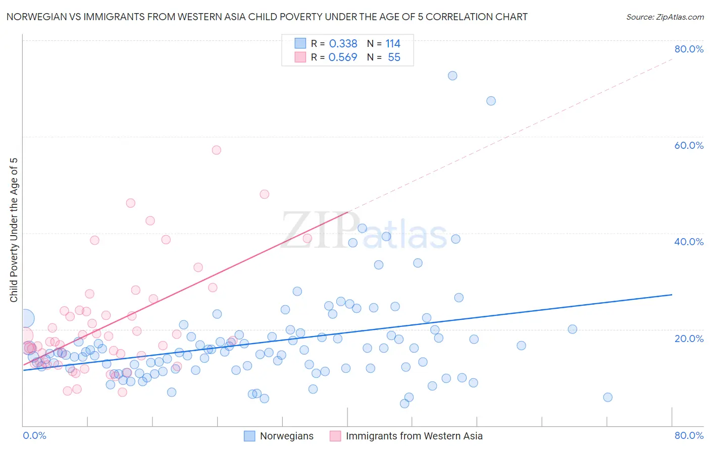 Norwegian vs Immigrants from Western Asia Child Poverty Under the Age of 5