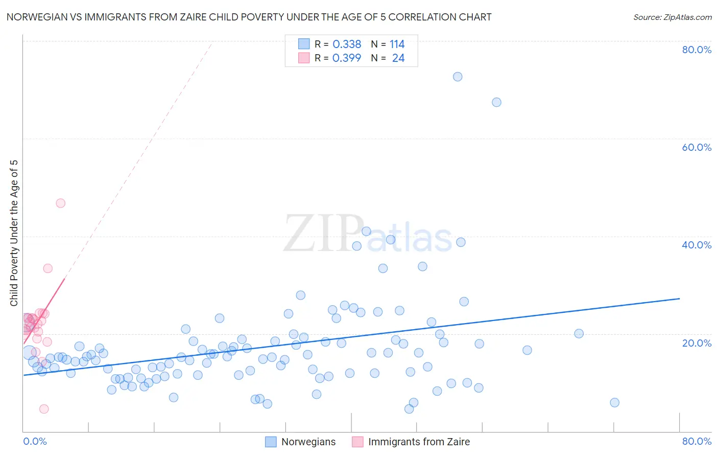 Norwegian vs Immigrants from Zaire Child Poverty Under the Age of 5