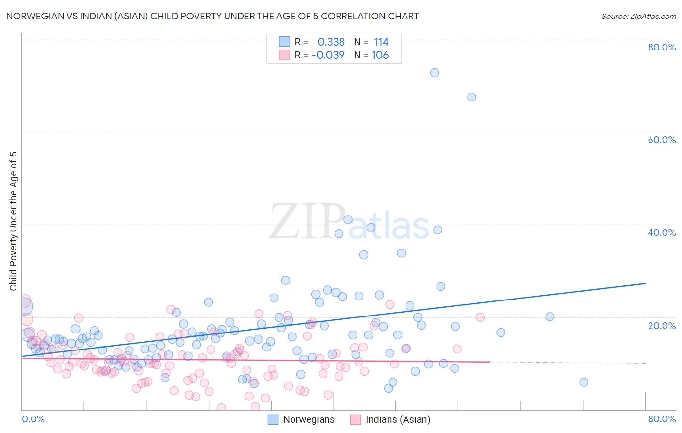 Norwegian vs Indian (Asian) Child Poverty Under the Age of 5