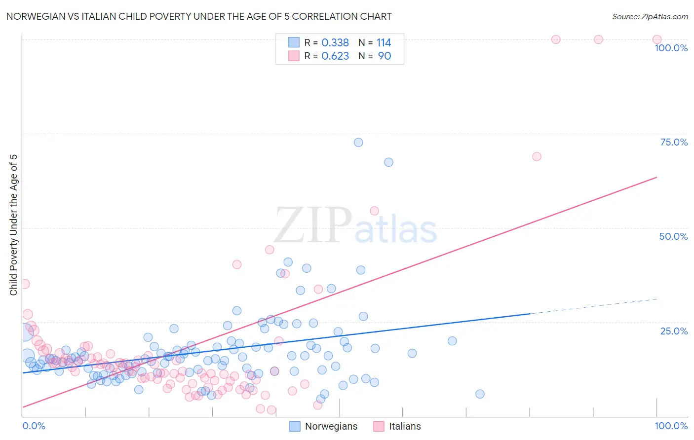 Norwegian vs Italian Child Poverty Under the Age of 5