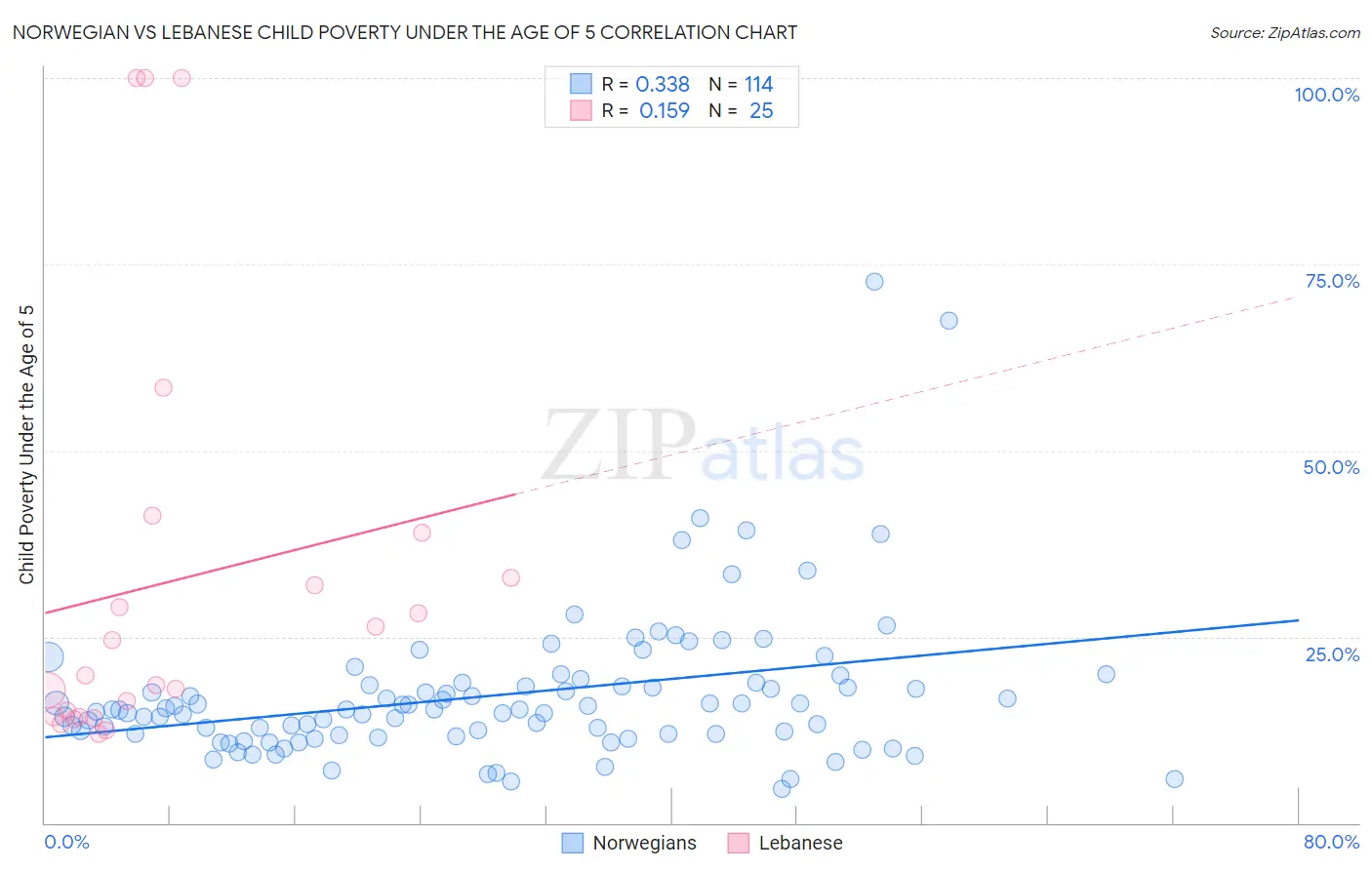 Norwegian vs Lebanese Child Poverty Under the Age of 5