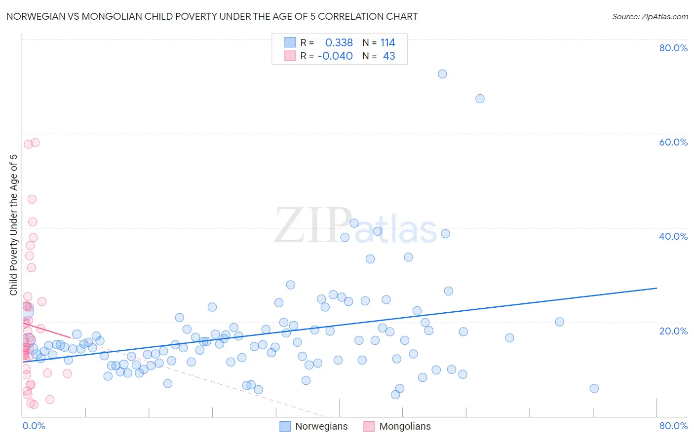 Norwegian vs Mongolian Child Poverty Under the Age of 5