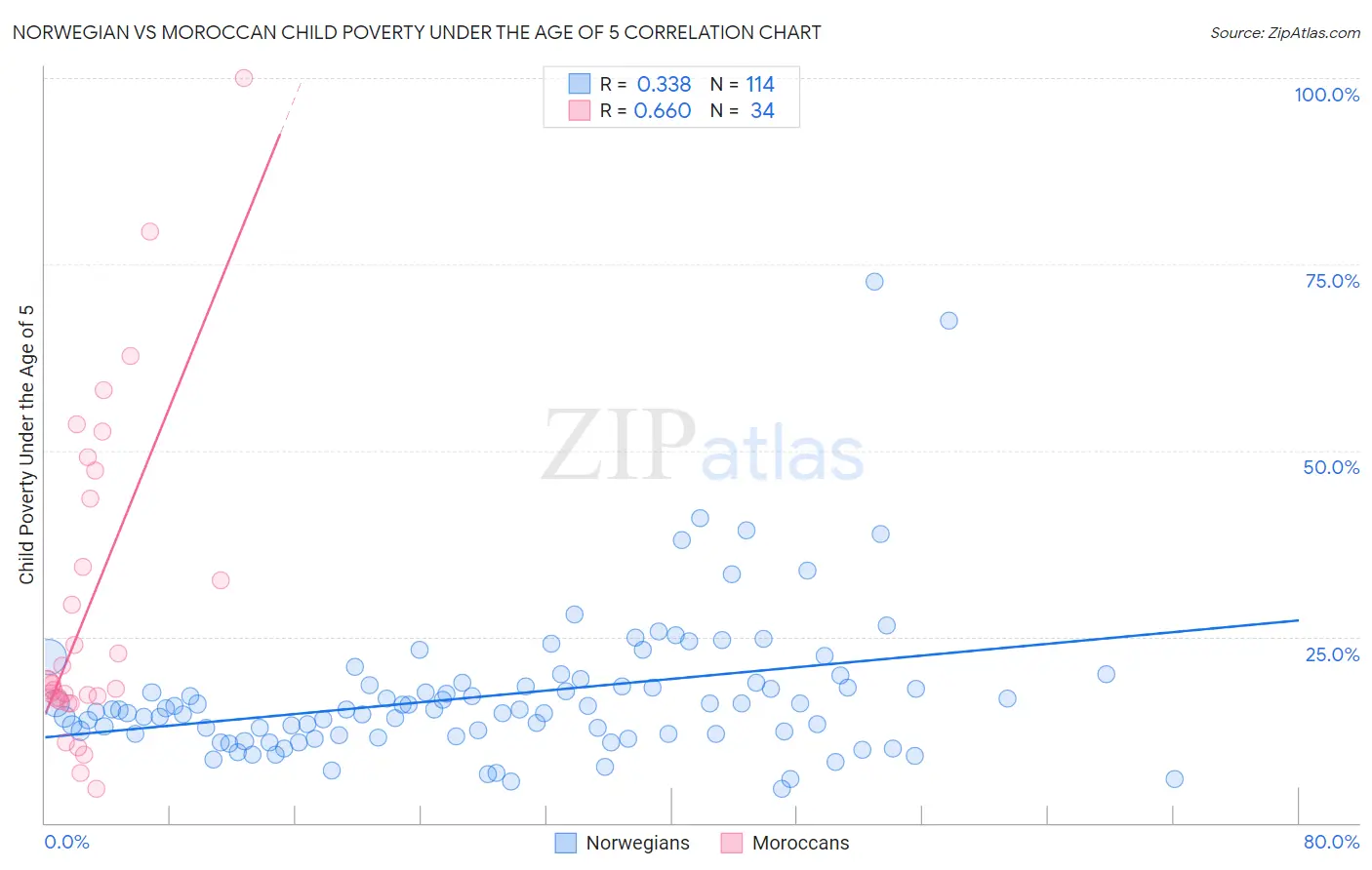 Norwegian vs Moroccan Child Poverty Under the Age of 5