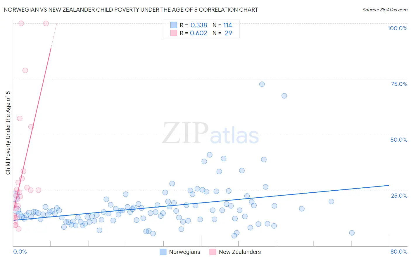 Norwegian vs New Zealander Child Poverty Under the Age of 5