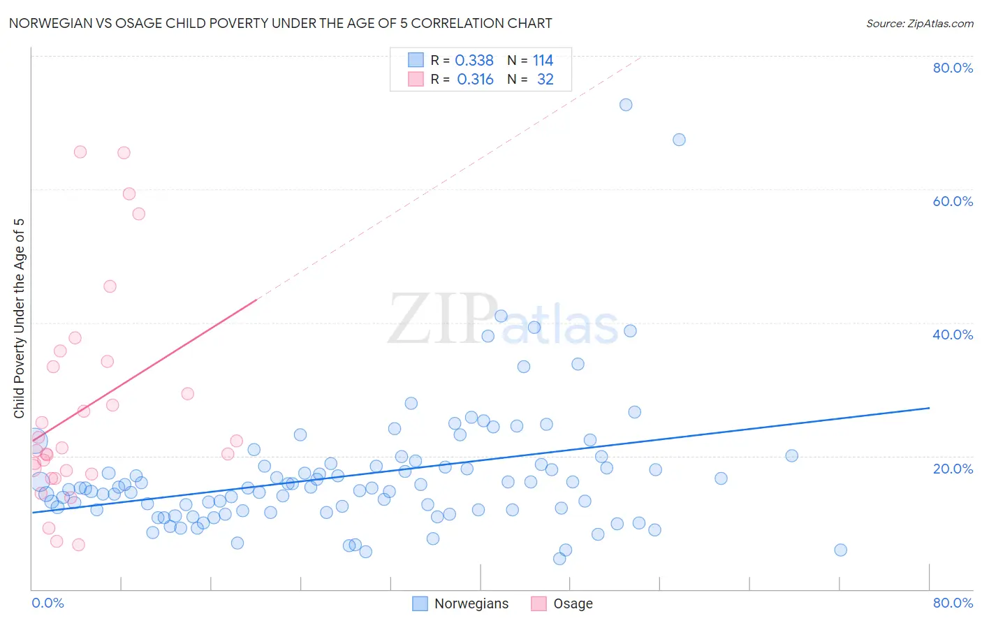 Norwegian vs Osage Child Poverty Under the Age of 5