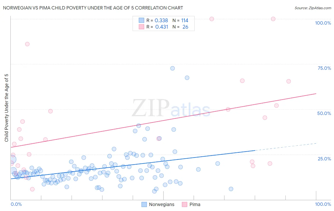 Norwegian vs Pima Child Poverty Under the Age of 5