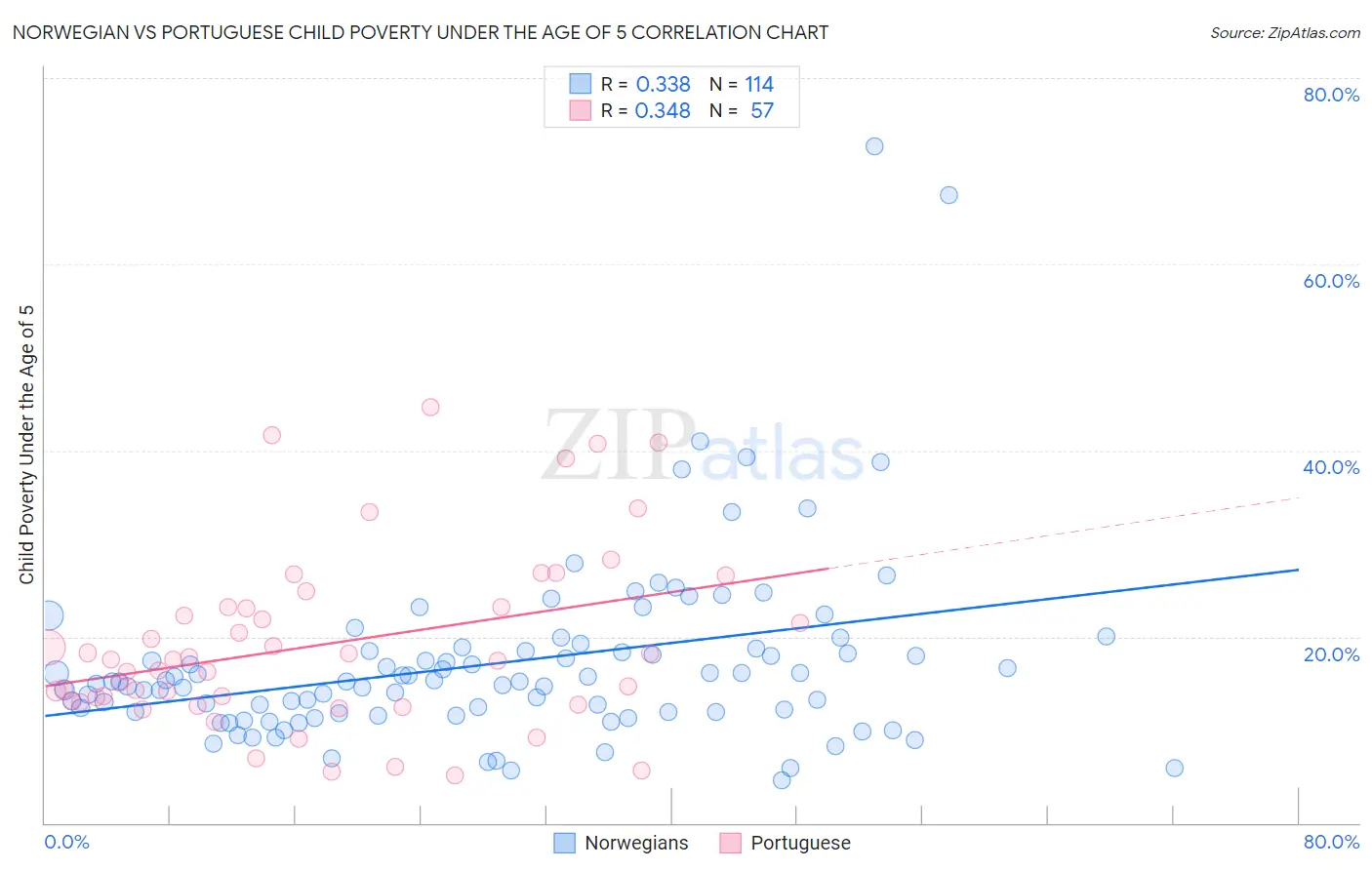 Norwegian vs Portuguese Child Poverty Under the Age of 5