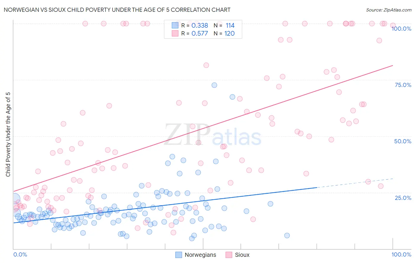 Norwegian vs Sioux Child Poverty Under the Age of 5