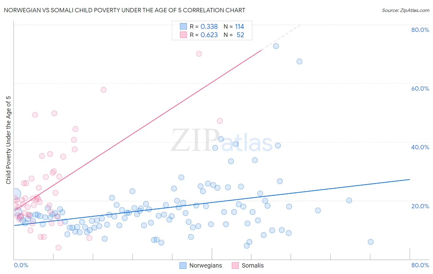 Norwegian vs Somali Child Poverty Under the Age of 5