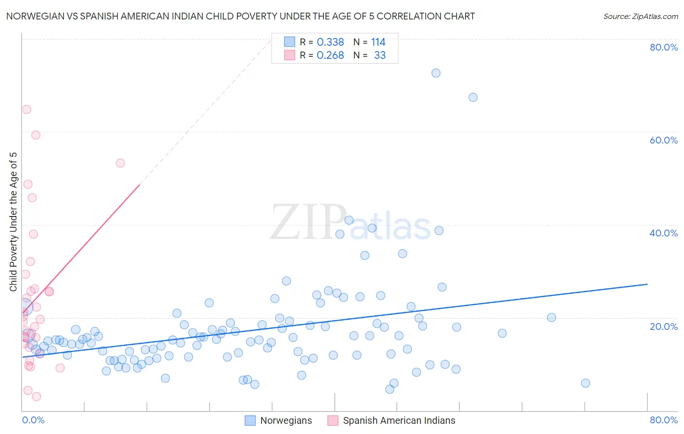 Norwegian vs Spanish American Indian Child Poverty Under the Age of 5