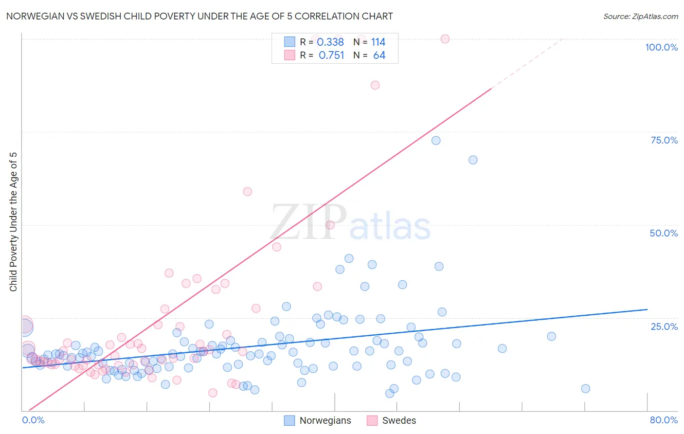 Norwegian vs Swedish Child Poverty Under the Age of 5