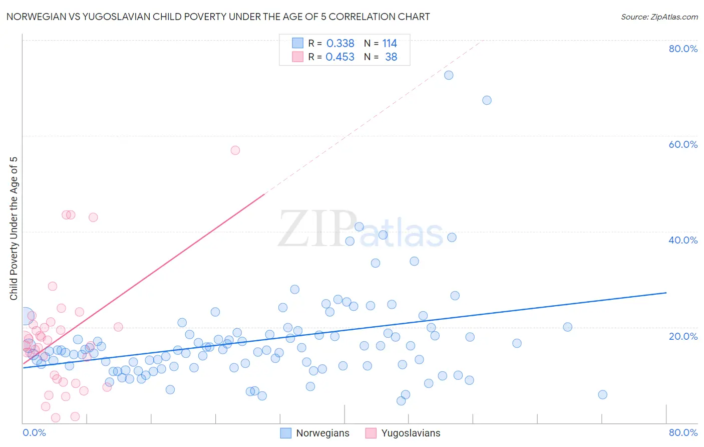 Norwegian vs Yugoslavian Child Poverty Under the Age of 5