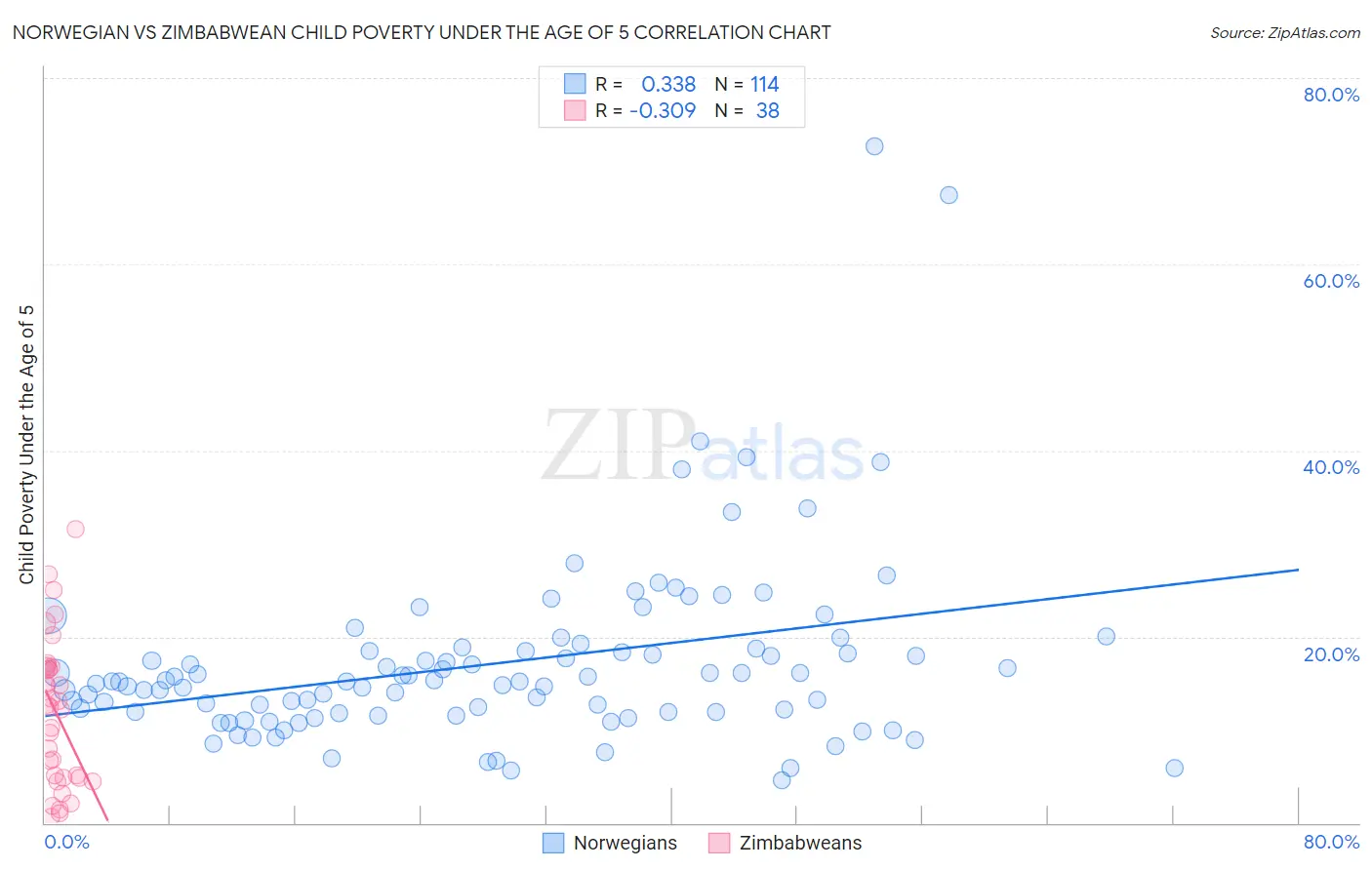 Norwegian vs Zimbabwean Child Poverty Under the Age of 5