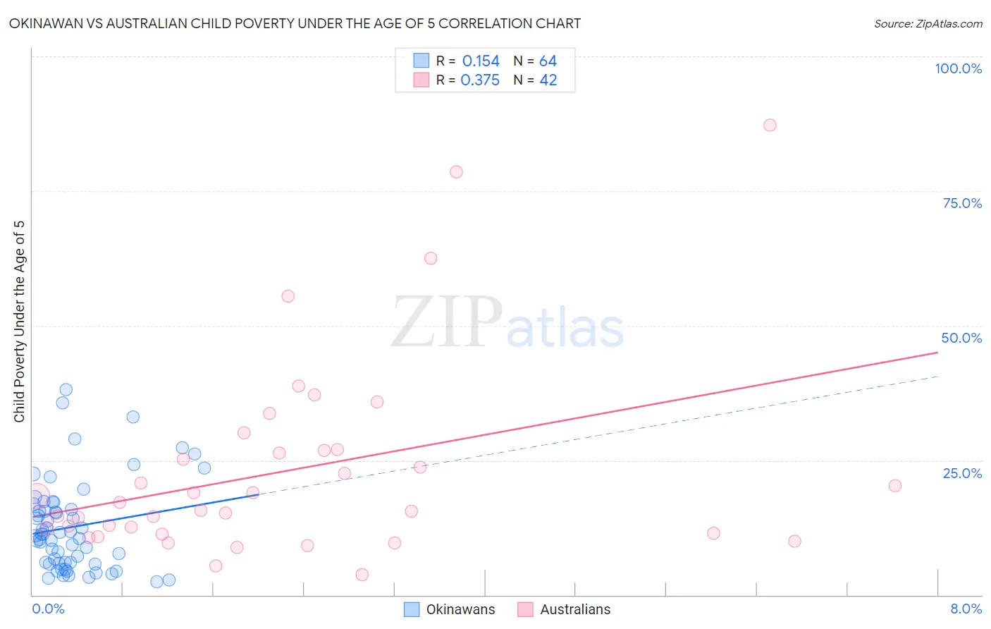 Okinawan vs Australian Child Poverty Under the Age of 5