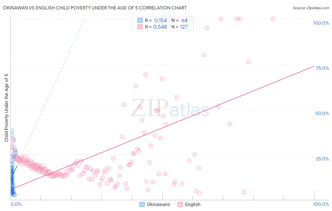 Okinawan vs English Child Poverty Under the Age of 5