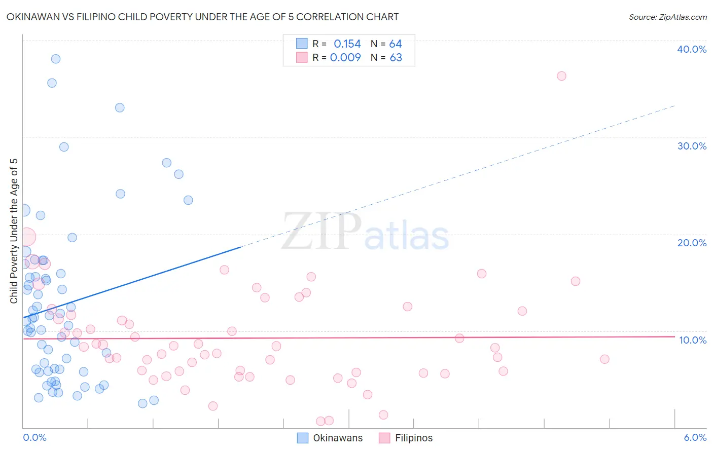 Okinawan vs Filipino Child Poverty Under the Age of 5