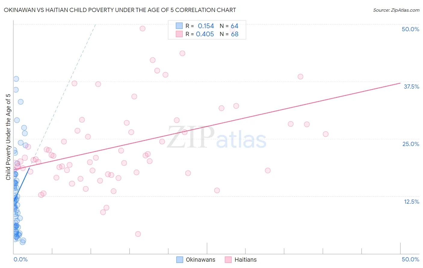 Okinawan vs Haitian Child Poverty Under the Age of 5