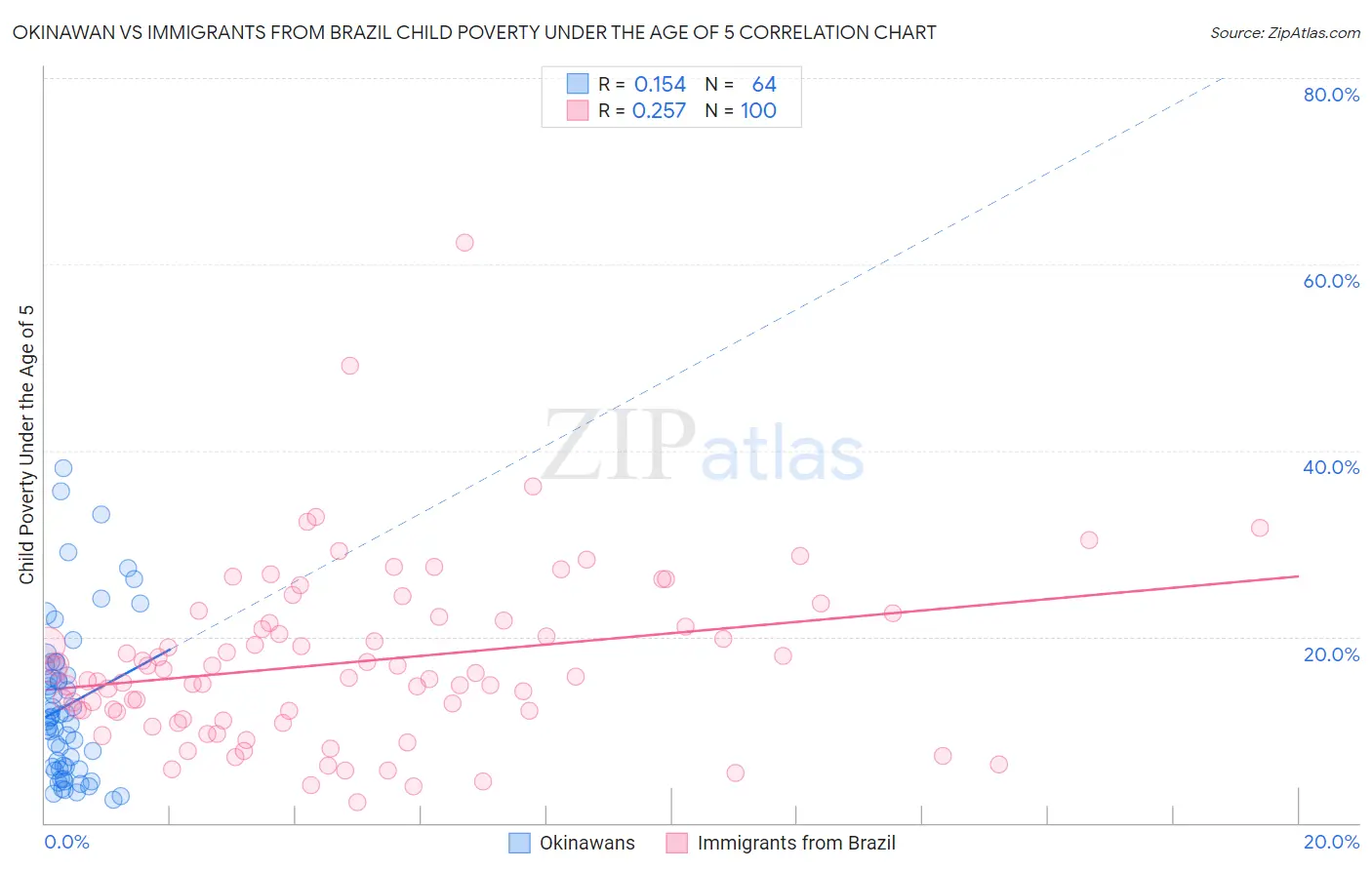 Okinawan vs Immigrants from Brazil Child Poverty Under the Age of 5