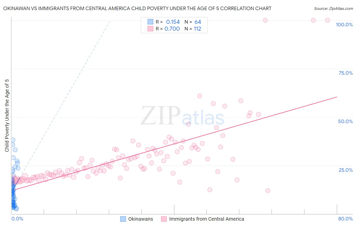 Okinawan vs Immigrants from Central America Child Poverty Under the Age of 5