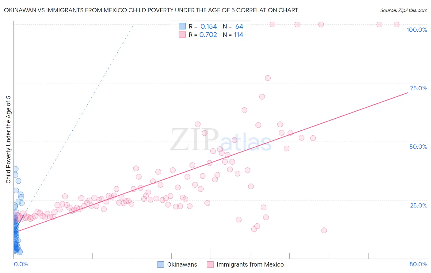 Okinawan vs Immigrants from Mexico Child Poverty Under the Age of 5