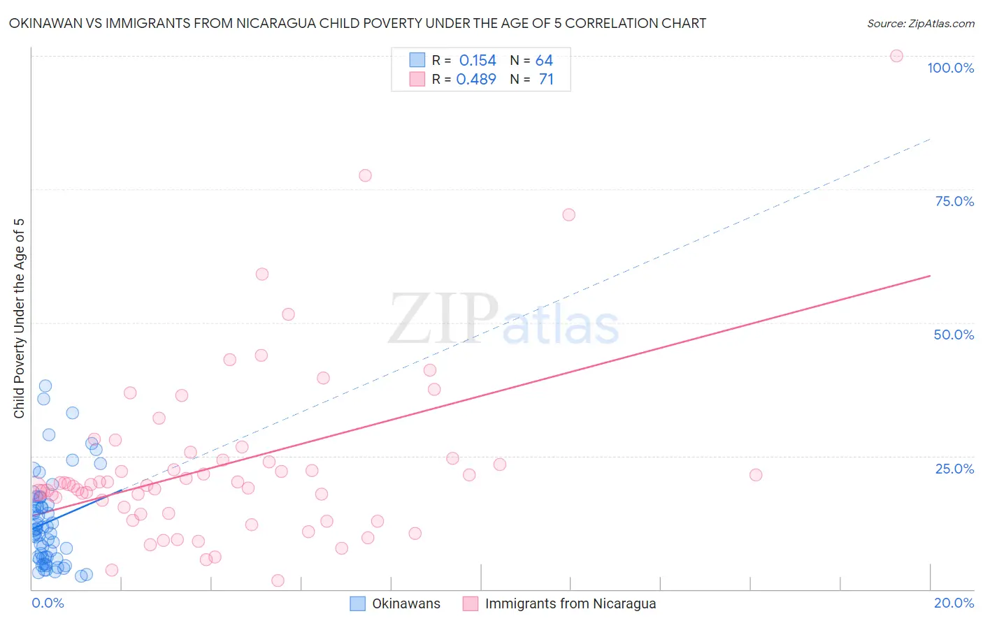 Okinawan vs Immigrants from Nicaragua Child Poverty Under the Age of 5