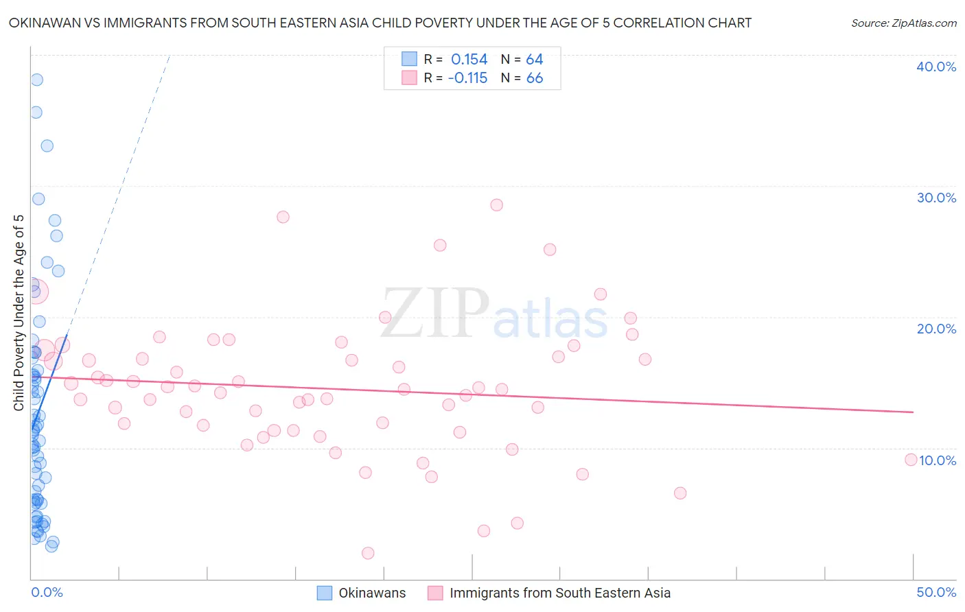 Okinawan vs Immigrants from South Eastern Asia Child Poverty Under the Age of 5