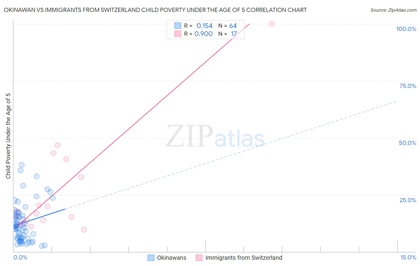 Okinawan vs Immigrants from Switzerland Child Poverty Under the Age of 5