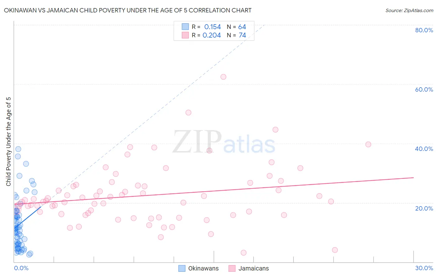 Okinawan vs Jamaican Child Poverty Under the Age of 5