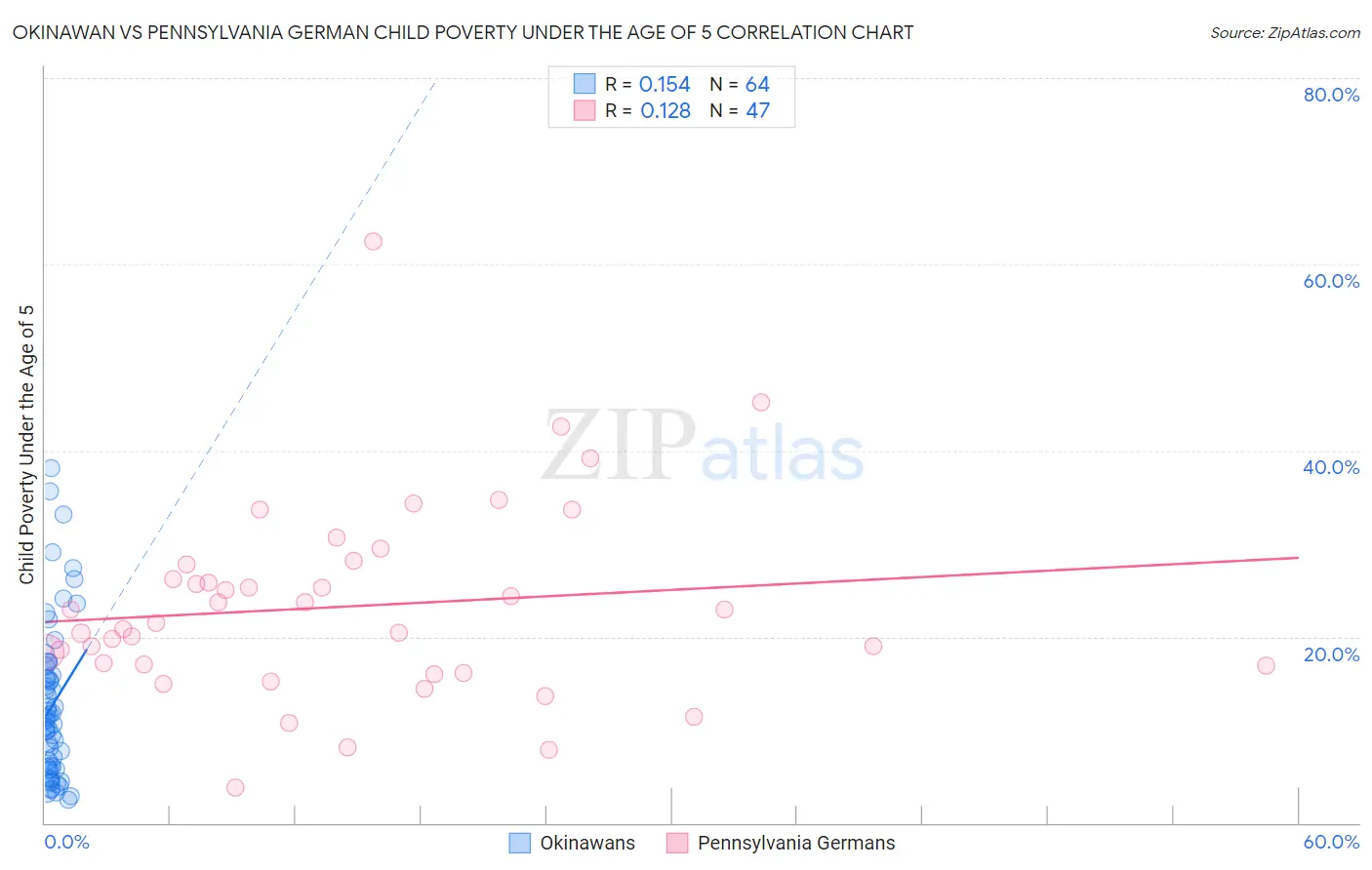 Okinawan vs Pennsylvania German Child Poverty Under the Age of 5