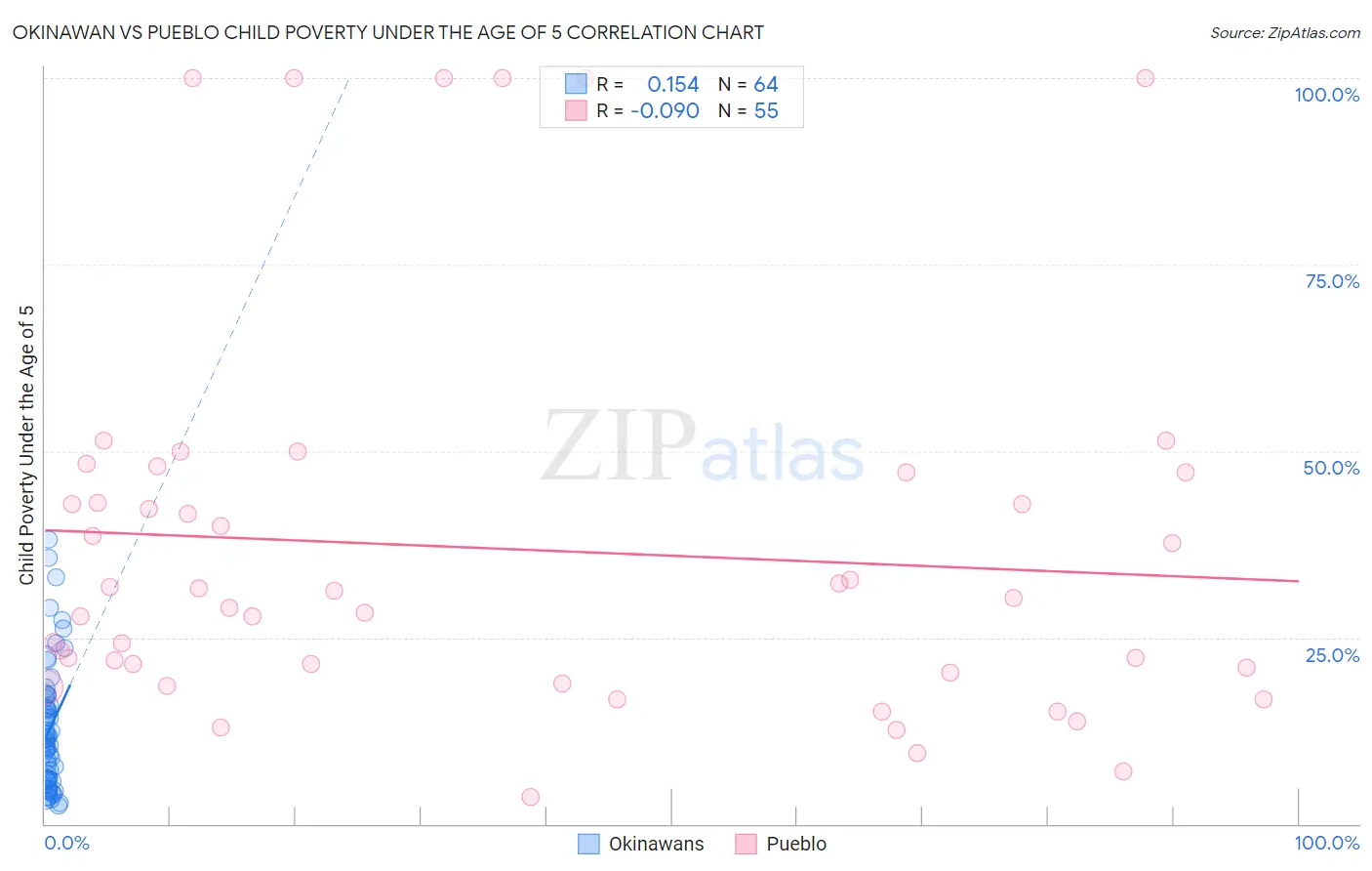 Okinawan vs Pueblo Child Poverty Under the Age of 5