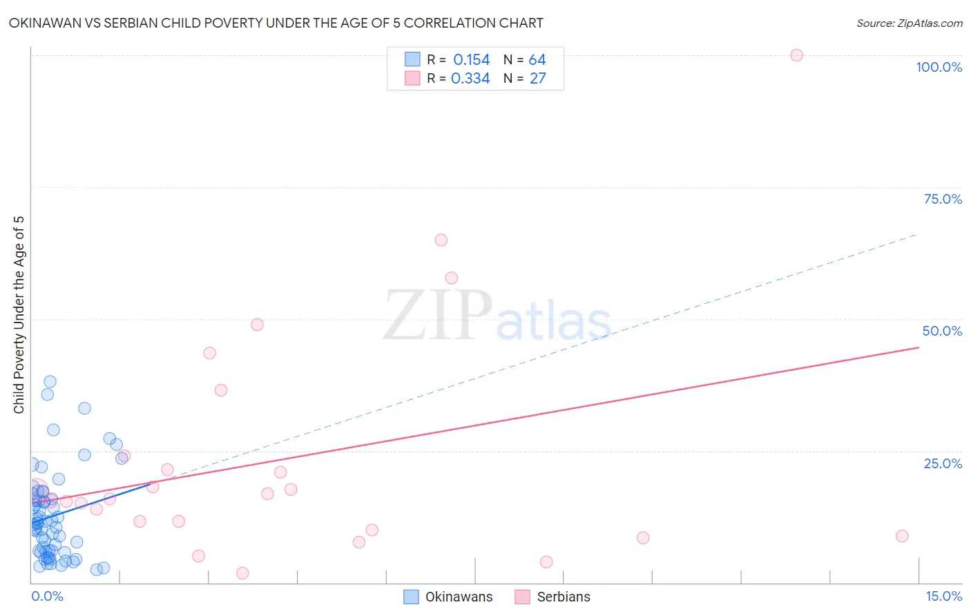 Okinawan vs Serbian Child Poverty Under the Age of 5