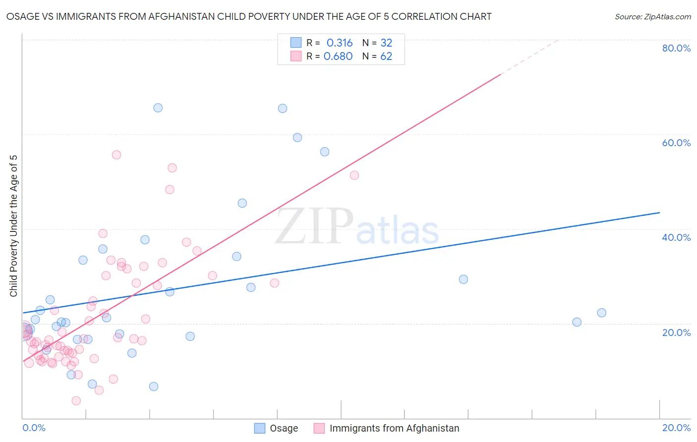 Osage vs Immigrants from Afghanistan Child Poverty Under the Age of 5