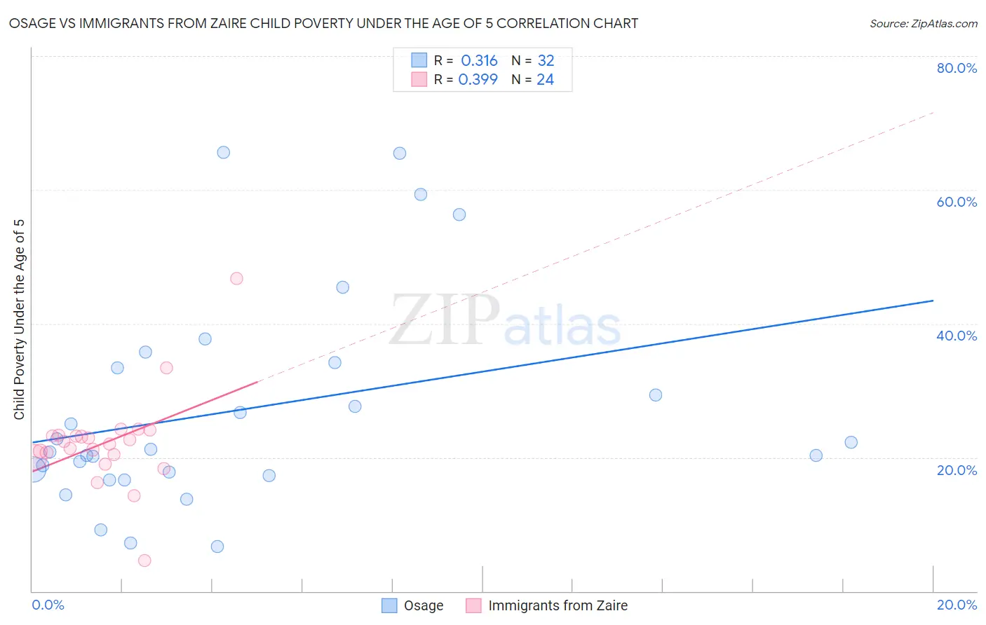 Osage vs Immigrants from Zaire Child Poverty Under the Age of 5