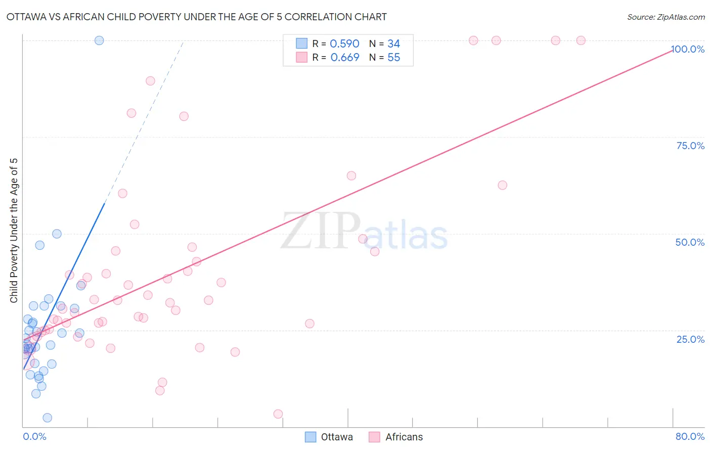 Ottawa vs African Child Poverty Under the Age of 5