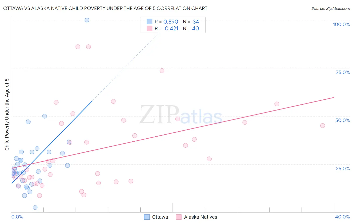 Ottawa vs Alaska Native Child Poverty Under the Age of 5