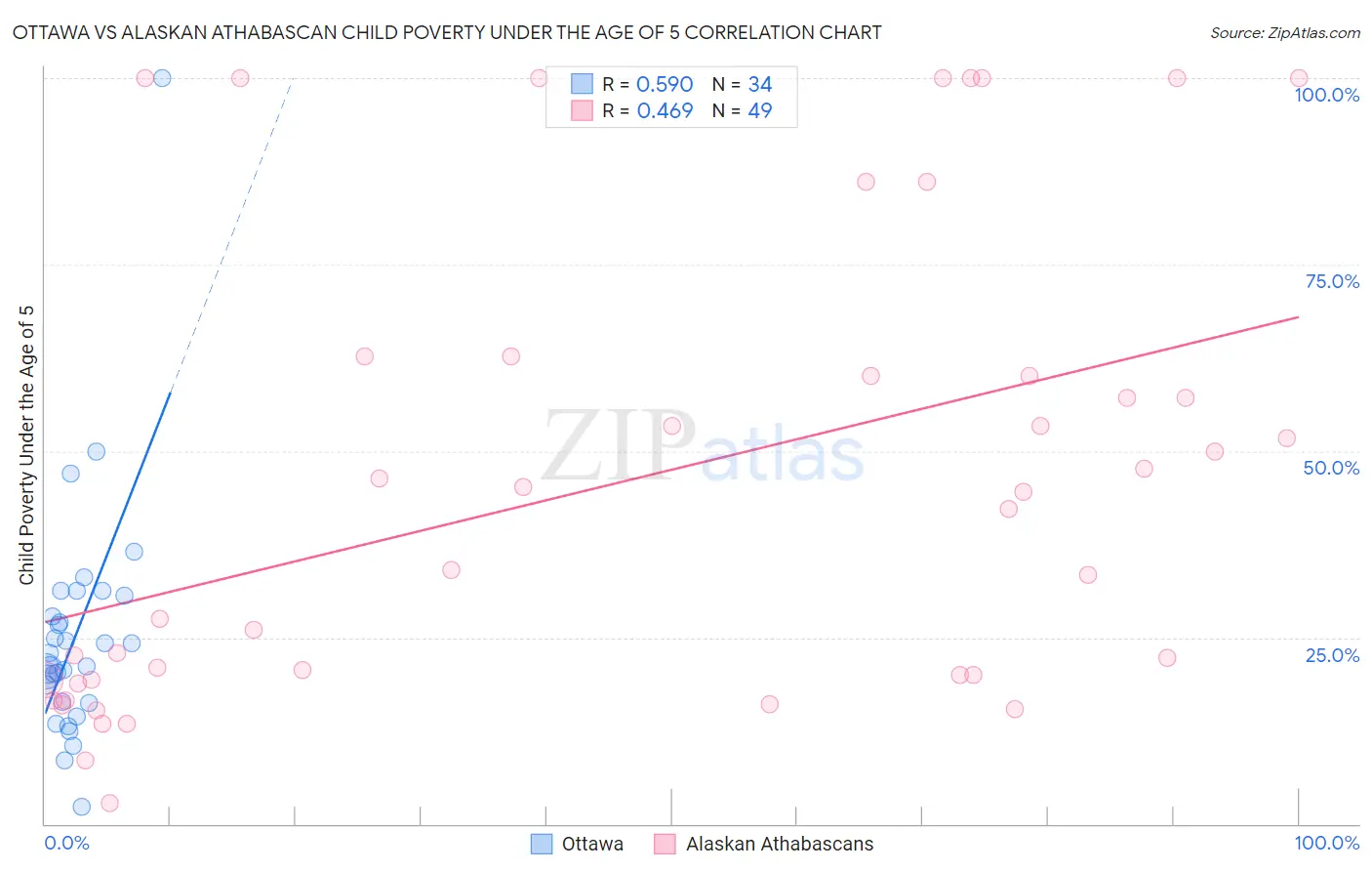 Ottawa vs Alaskan Athabascan Child Poverty Under the Age of 5