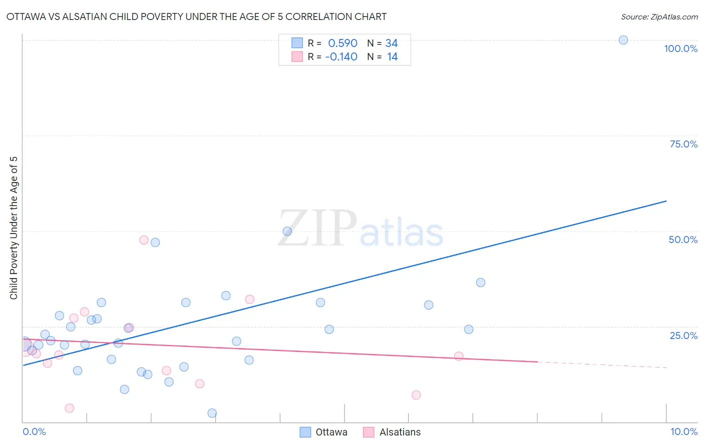 Ottawa vs Alsatian Child Poverty Under the Age of 5